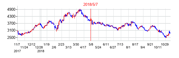 2018年5月7日決算発表前後のの株価の動き方