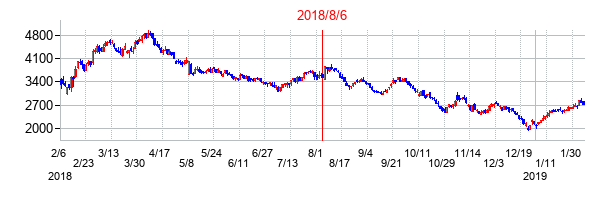 2018年8月6日決算発表前後のの株価の動き方