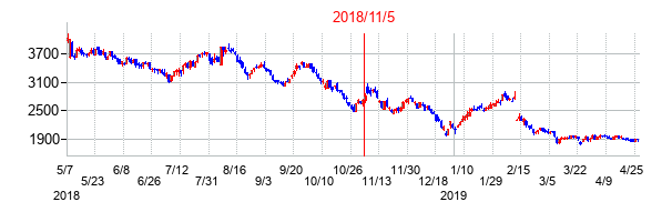 2018年11月5日決算発表前後のの株価の動き方