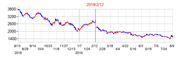 2019年2月12日決算発表前後のの株価の動き方