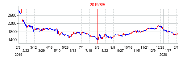 2019年8月5日決算発表前後のの株価の動き方