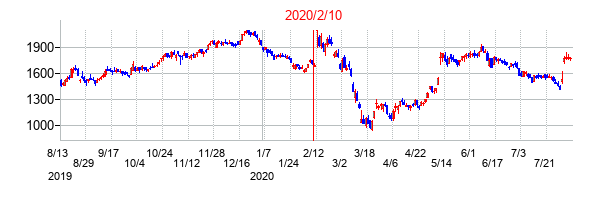 2020年2月10日決算発表前後のの株価の動き方
