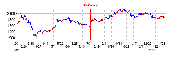 2020年8月3日決算発表前後のの株価の動き方