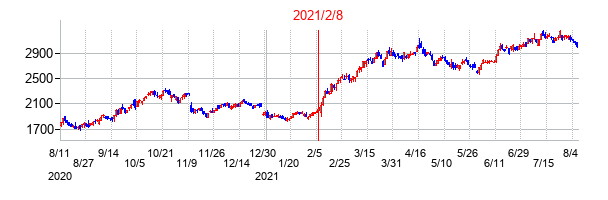 2021年2月8日決算発表前後のの株価の動き方