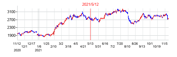 2021年5月12日決算発表前後のの株価の動き方