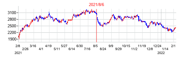 2021年8月6日決算発表前後のの株価の動き方