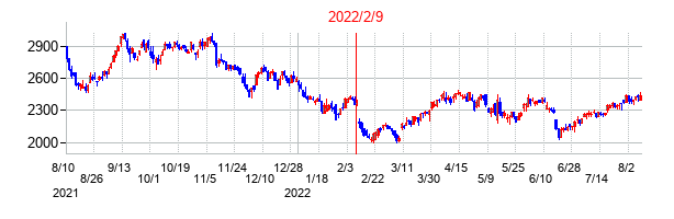 2022年2月9日決算発表前後のの株価の動き方