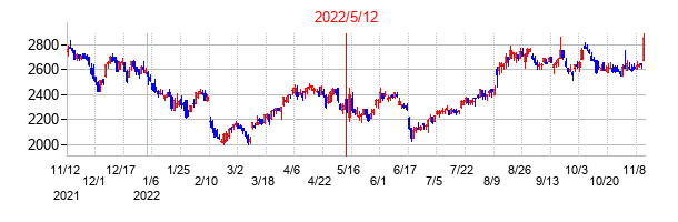 2022年5月12日決算発表前後のの株価の動き方