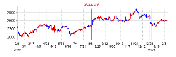 2022年8月9日決算発表前後のの株価の動き方