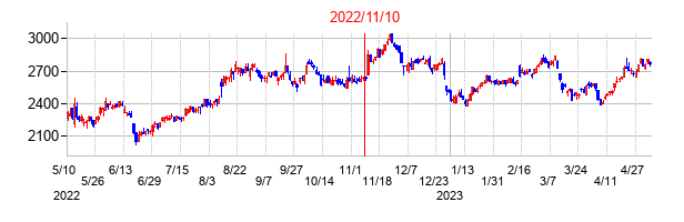 2022年11月10日決算発表前後のの株価の動き方