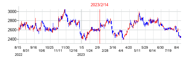2023年2月14日決算発表前後のの株価の動き方