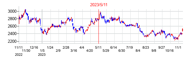 2023年5月11日決算発表前後のの株価の動き方