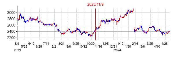 2023年11月9日決算発表前後のの株価の動き方