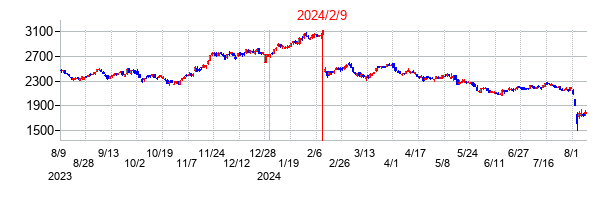 2024年2月9日決算発表前後のの株価の動き方