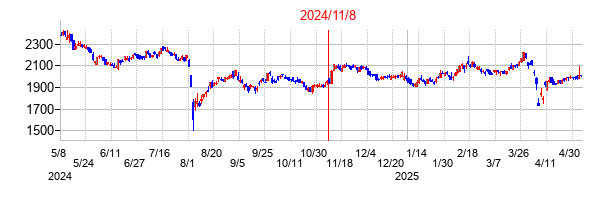 2024年11月8日決算発表前後のの株価の動き方