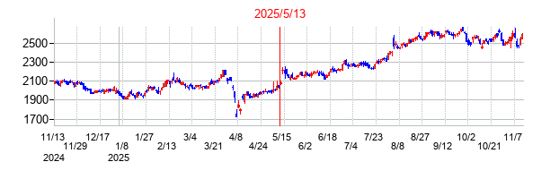 2025年5月13日決算発表前後のの株価の動き方