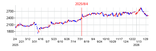 2025年8月4日決算発表前後のの株価の動き方