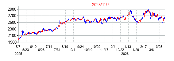 2025年11月7日決算発表前後のの株価の動き方