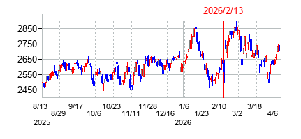2026年2月13日決算発表前後のの株価の動き方