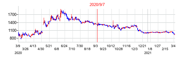 2020年9月7日決算発表前後のの株価の動き方