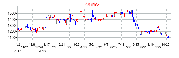 2018年5月2日決算発表前後のの株価の動き方