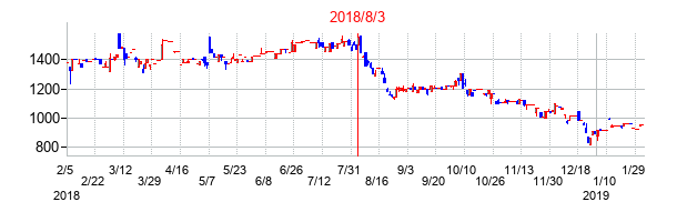2018年8月3日決算発表前後のの株価の動き方