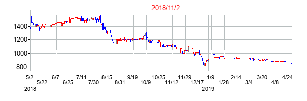2018年11月2日決算発表前後のの株価の動き方