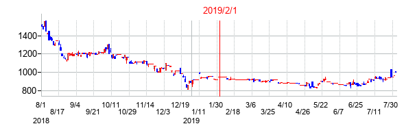 2019年2月1日決算発表前後のの株価の動き方