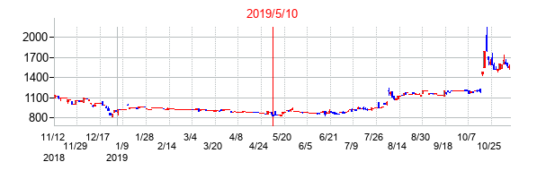 2019年5月10日決算発表前後のの株価の動き方