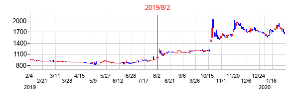 2019年8月2日決算発表前後のの株価の動き方