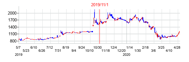 2019年11月1日決算発表前後のの株価の動き方