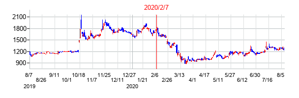 2020年2月7日決算発表前後のの株価の動き方
