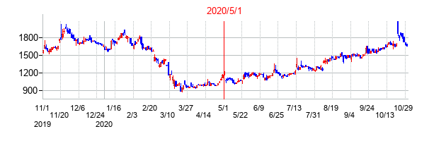 2020年5月1日決算発表前後のの株価の動き方