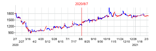 2020年8月7日決算発表前後のの株価の動き方