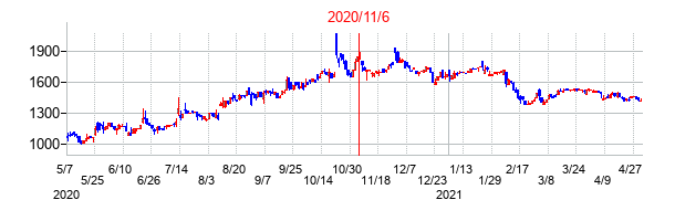 2020年11月6日決算発表前後のの株価の動き方