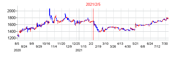 2021年2月5日決算発表前後のの株価の動き方