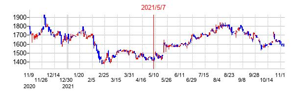 2021年5月7日決算発表前後のの株価の動き方