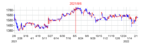 2021年8月6日決算発表前後のの株価の動き方