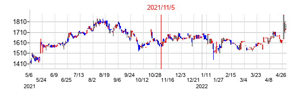 2021年11月5日決算発表前後のの株価の動き方