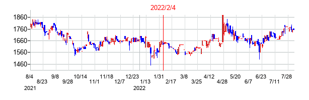 2022年2月4日決算発表前後のの株価の動き方