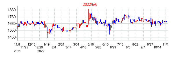 2022年5月6日決算発表前後のの株価の動き方