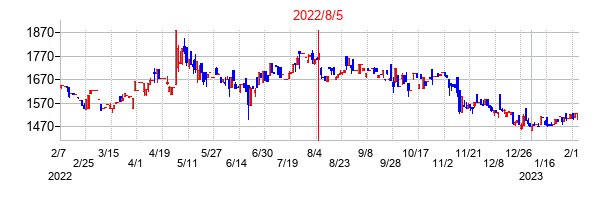 2022年8月5日決算発表前後のの株価の動き方