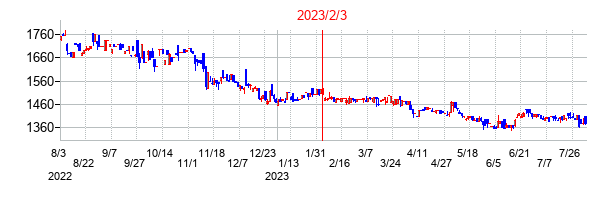 2023年2月3日決算発表前後のの株価の動き方