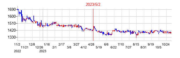 2023年5月2日決算発表前後のの株価の動き方