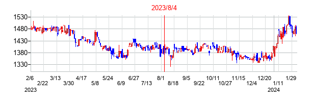 2023年8月4日決算発表前後のの株価の動き方