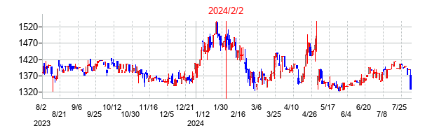 2024年2月2日決算発表前後のの株価の動き方