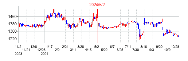 2024年5月2日決算発表前後のの株価の動き方
