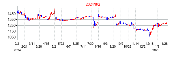 2024年8月2日決算発表前後のの株価の動き方