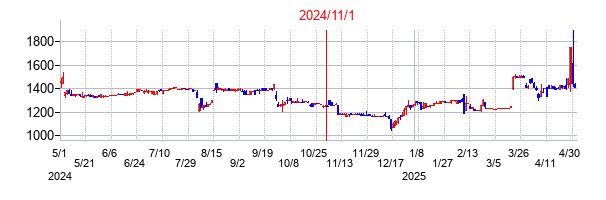 2024年11月1日決算発表前後のの株価の動き方