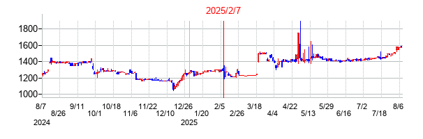 2025年2月7日決算発表前後のの株価の動き方